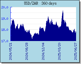 ZAR विनिमय दरों चार्ट और ग्राफ