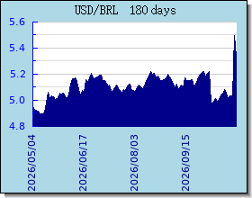 BRL विनिमय दरों चार्ट और ग्राफ