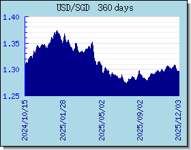 SGD विनिमय दरों चार्ट और ग्राफ